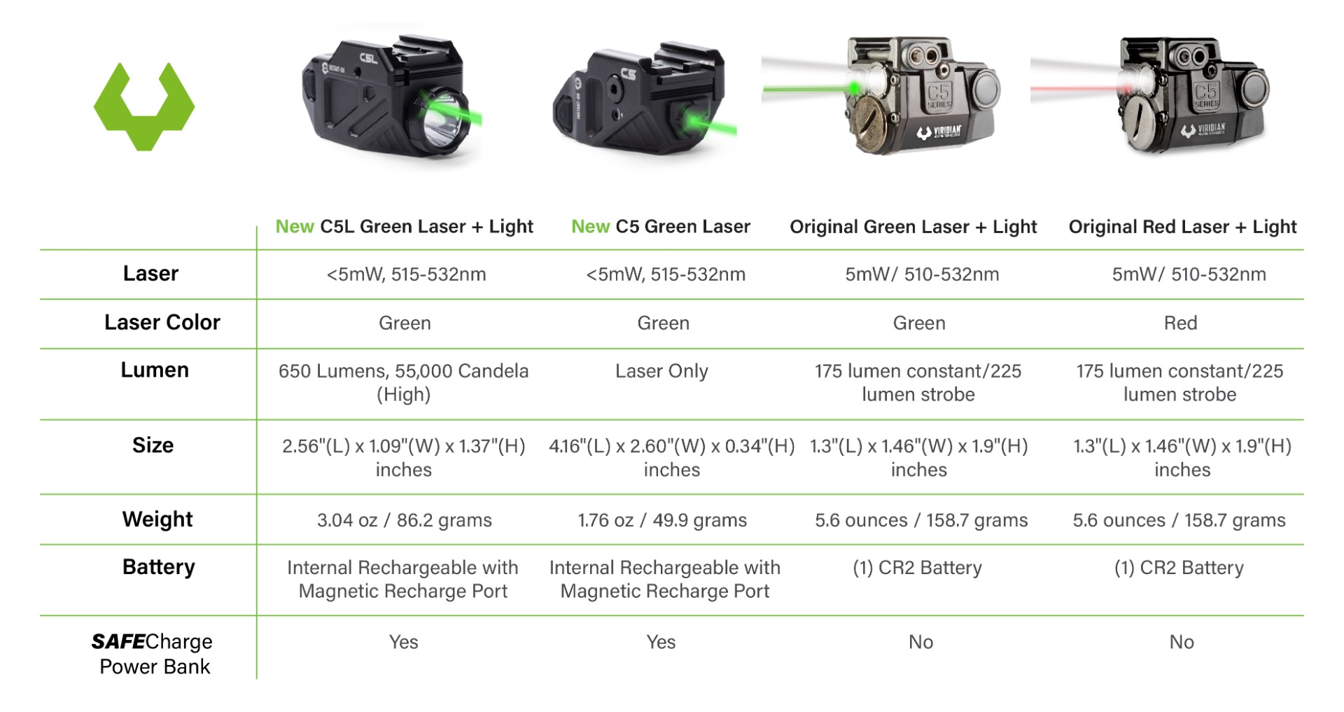 chart comparison of Laser, lumen, Size, Weight, Battery, SAFECharge Power
  Bank